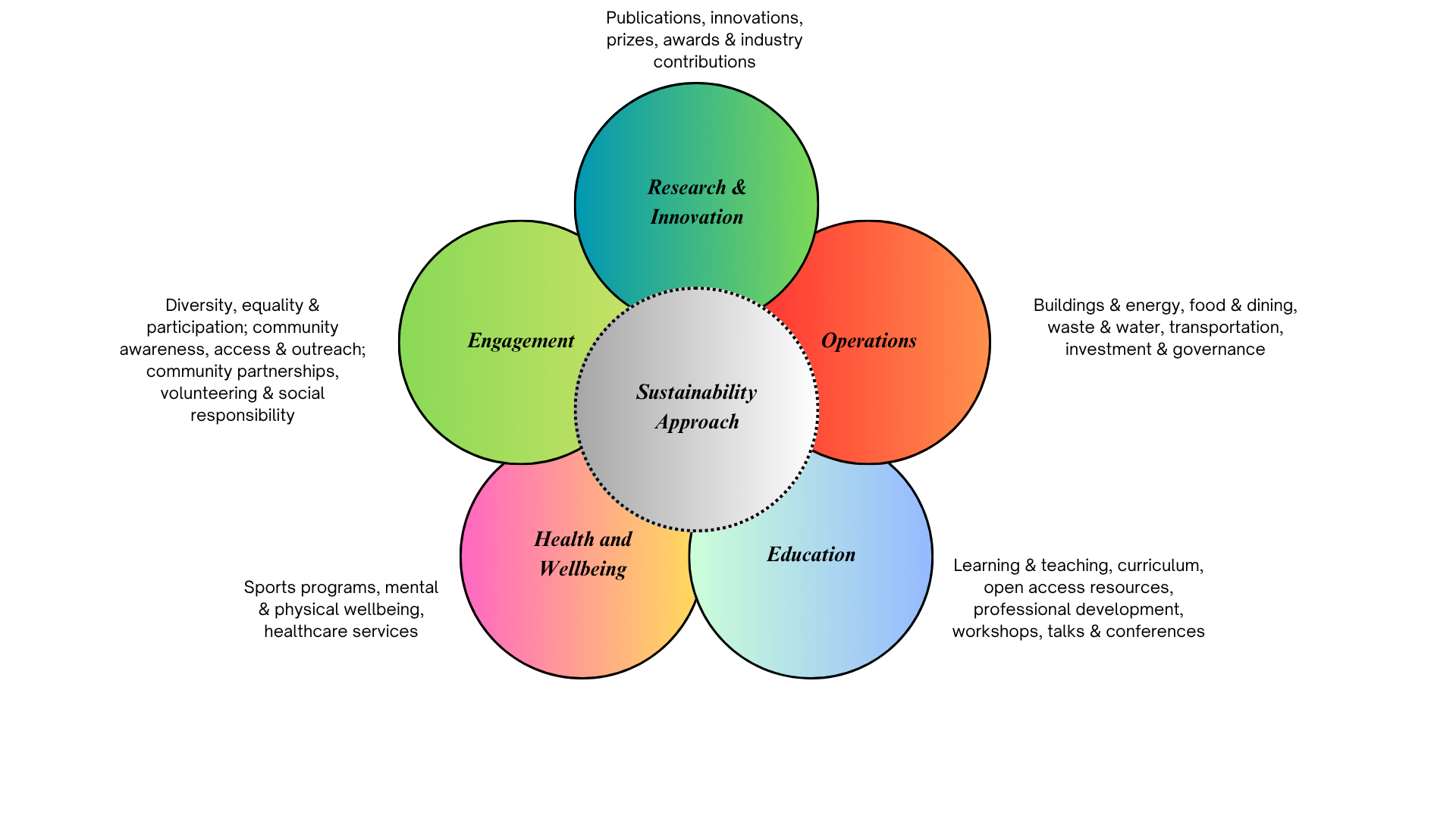 Sustainability Approach